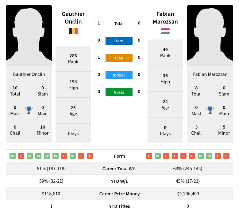 Onclin Marozsan H2h Summary Stats 23rd April 2024