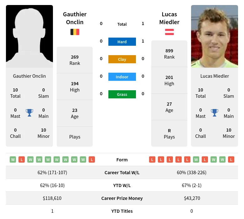 Miedler Onclin H2h Summary Stats 24th April 2024