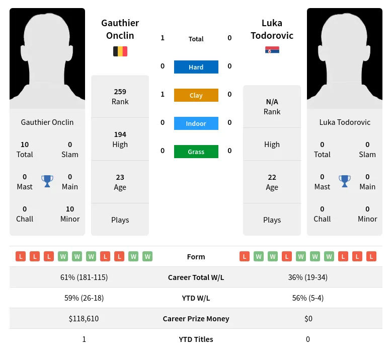 Onclin Todorovic H2h Summary Stats 11th June 2024