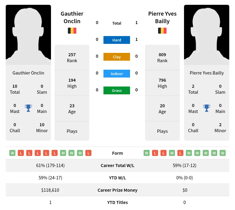 Bailly Onclin H2h Summary Stats 19th April 2024