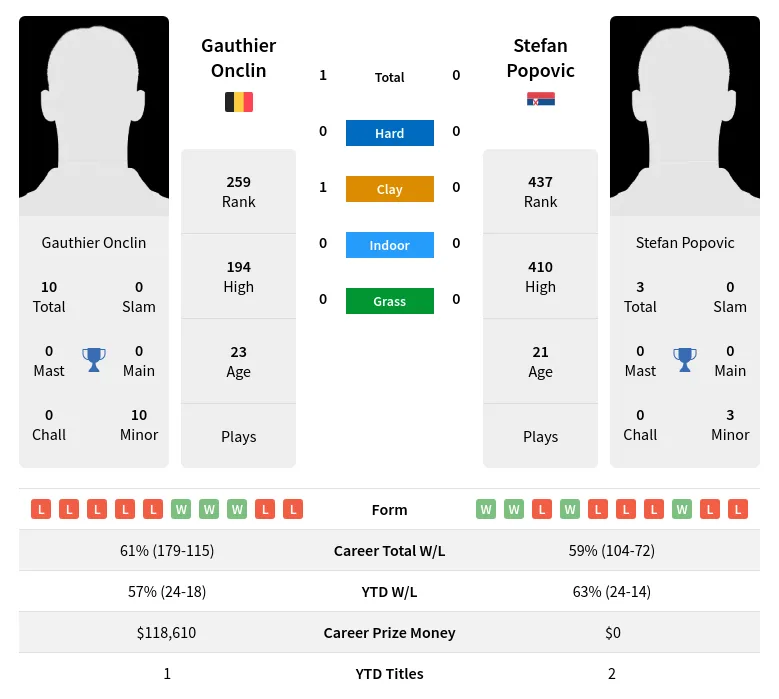 Onclin Popovic H2h Summary Stats 19th April 2024