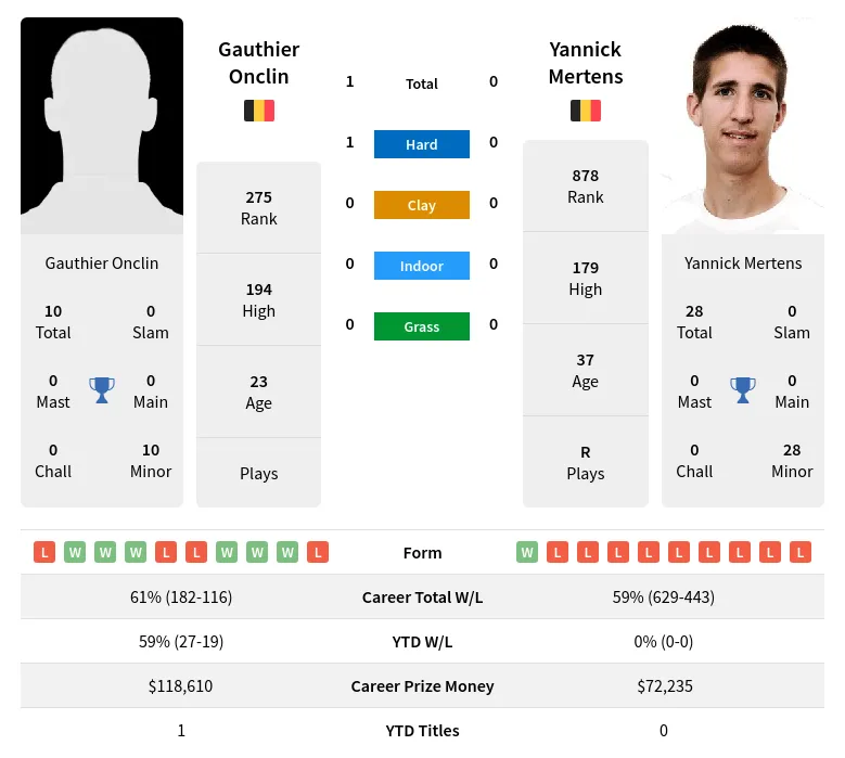 Onclin Mertens H2h Summary Stats 19th April 2024