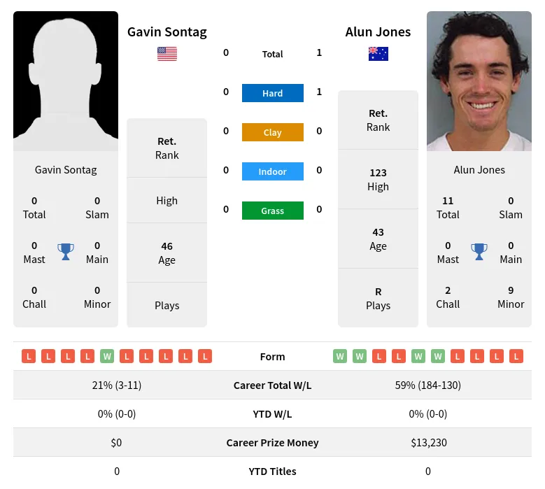 Jones Sontag H2h Summary Stats 24th April 2024