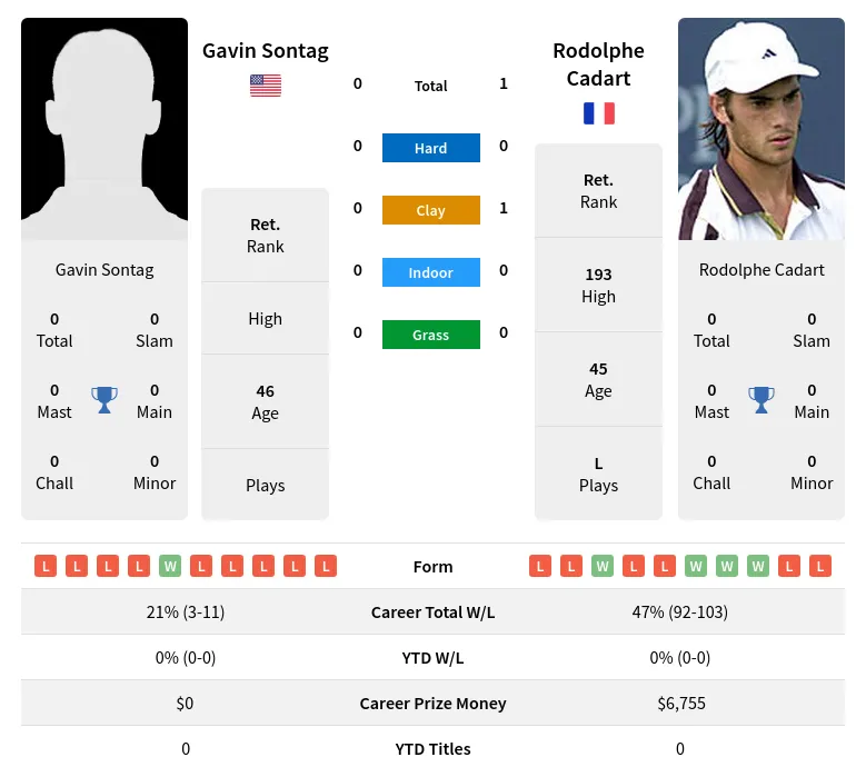 Cadart Sontag H2h Summary Stats 24th April 2024