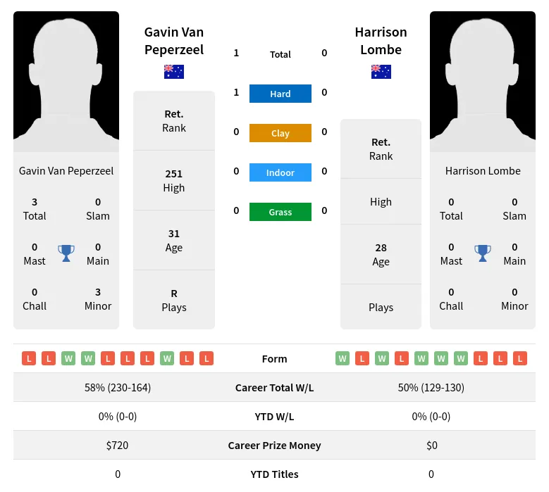 Peperzeel Lombe H2h Summary Stats 19th April 2024