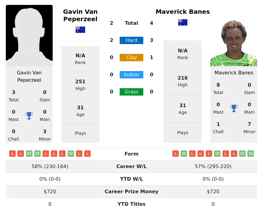 Banes Peperzeel H2h Summary Stats 23rd April 2024