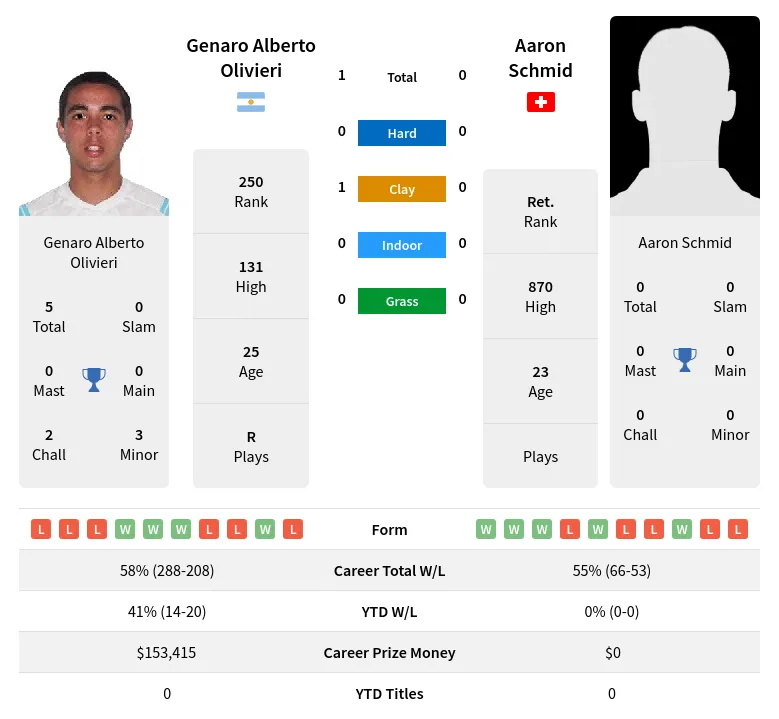 Schmid Olivieri H2h Summary Stats 19th April 2024