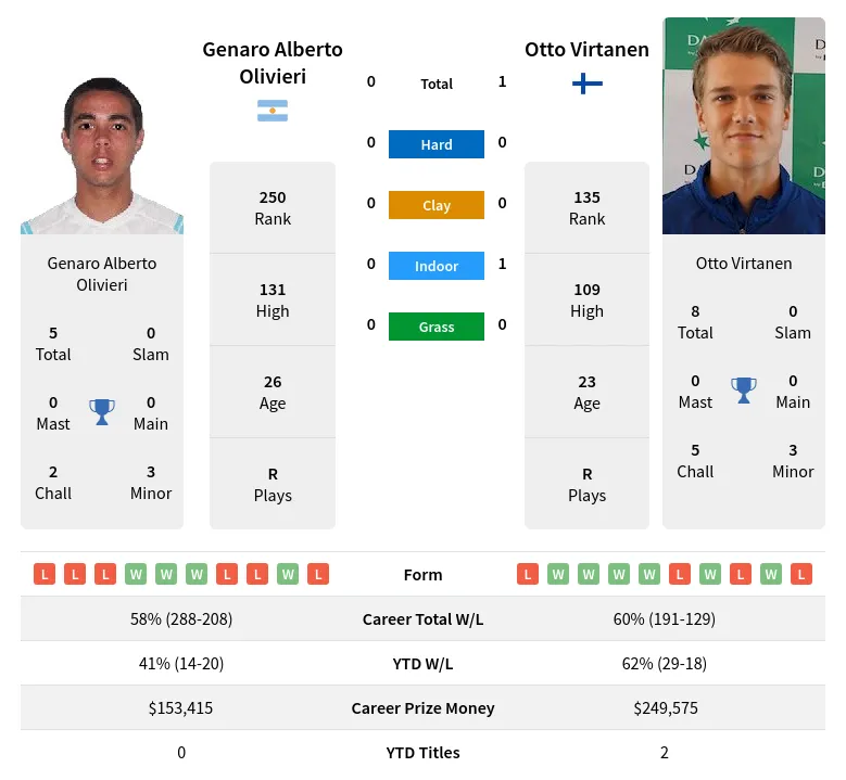 Virtanen Olivieri H2h Summary Stats 24th April 2024