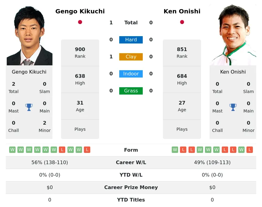Kikuchi Onishi H2h Summary Stats 26th June 2024