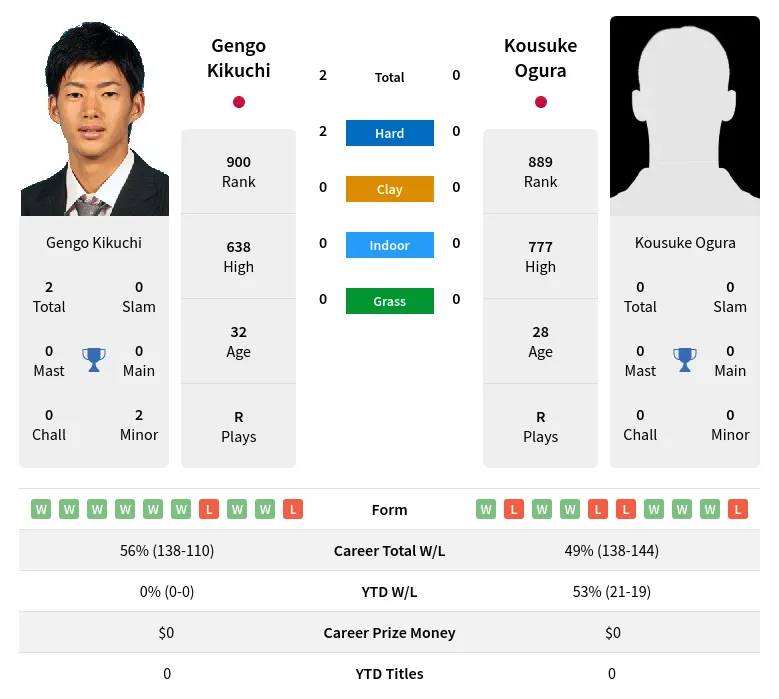 Kikuchi Ogura H2h Summary Stats 18th April 2024