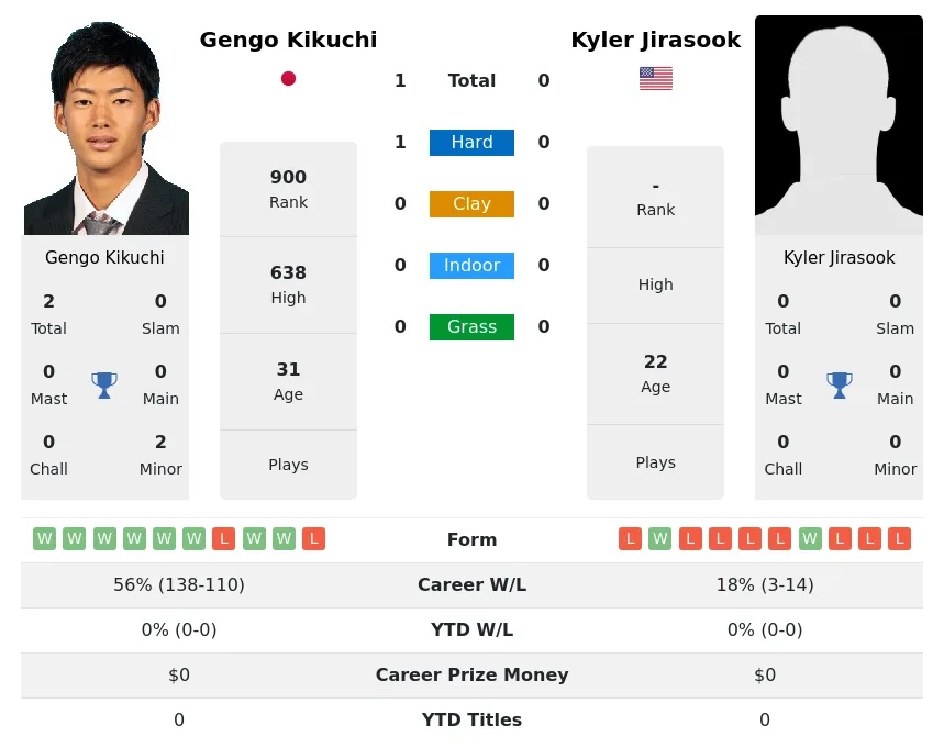 Kikuchi Jirasook H2h Summary Stats 5th May 2024