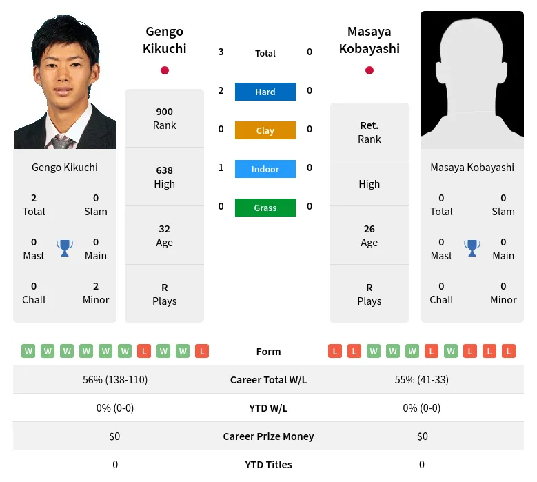 Kikuchi Kobayashi H2h Summary Stats 19th April 2024