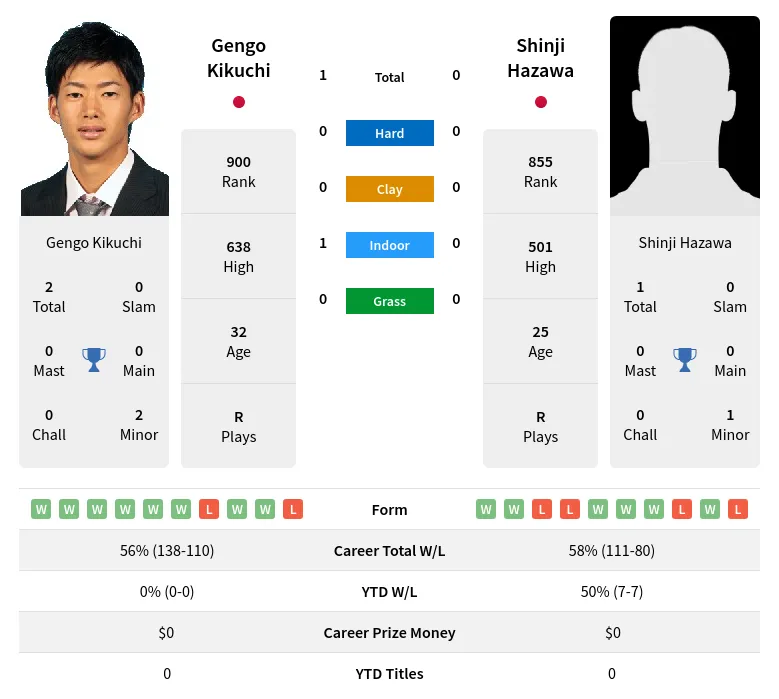 Kikuchi Hazawa H2h Summary Stats 24th April 2024