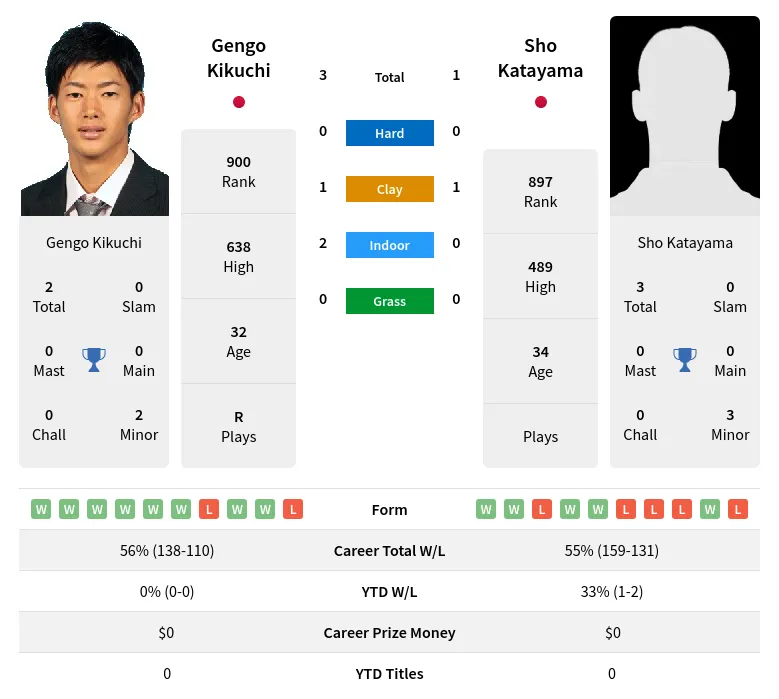 Kikuchi Katayama H2h Summary Stats 19th April 2024