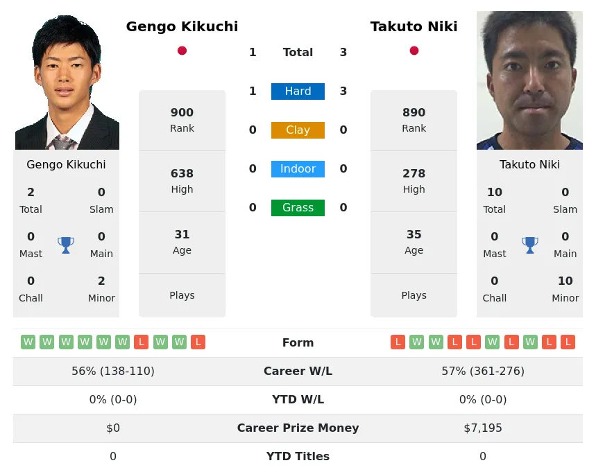 Niki Kikuchi H2h Summary Stats 19th April 2024