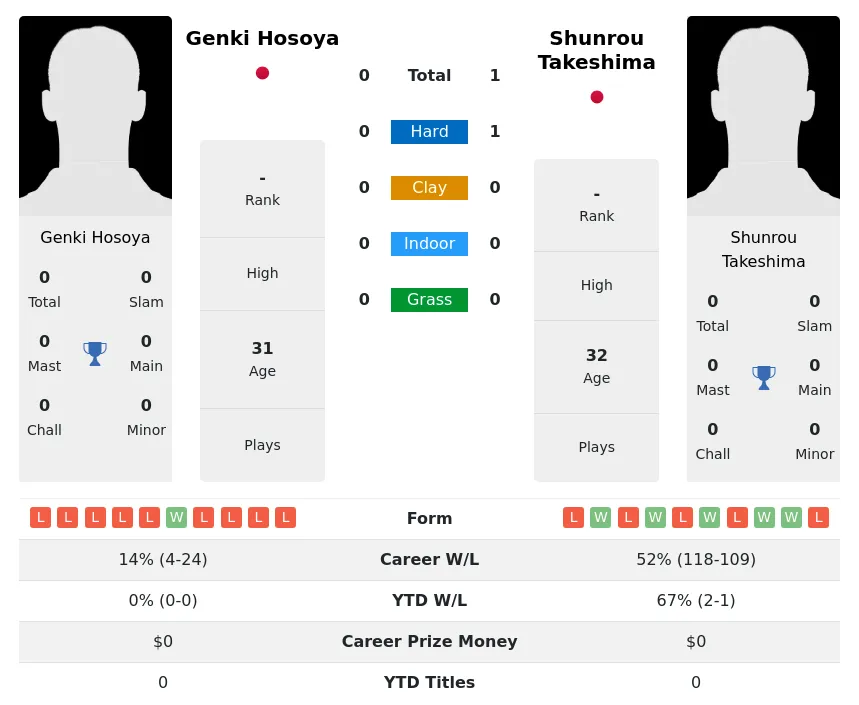 Takeshima Hosoya H2h Summary Stats 19th April 2024