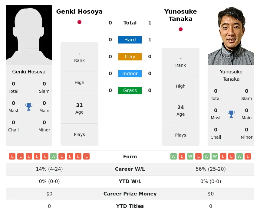 Tanaka Hosoya H2h Summary Stats 2nd July 2024