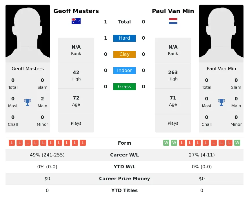 Masters Min H2h Summary Stats 2nd July 2024