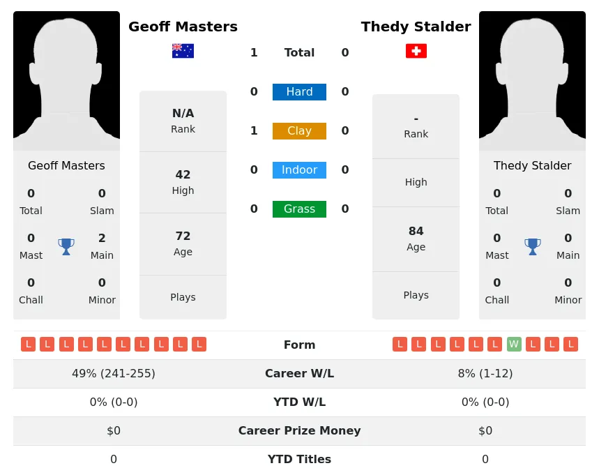 Masters Stalder H2h Summary Stats 4th July 2024