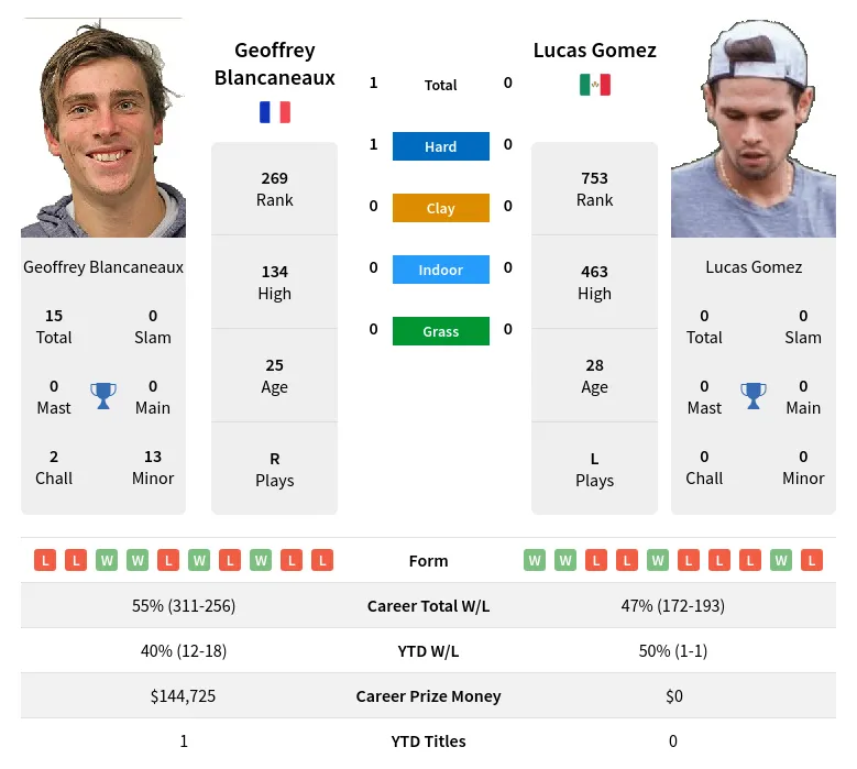 Blancaneaux Gomez H2h Summary Stats 18th May 2024