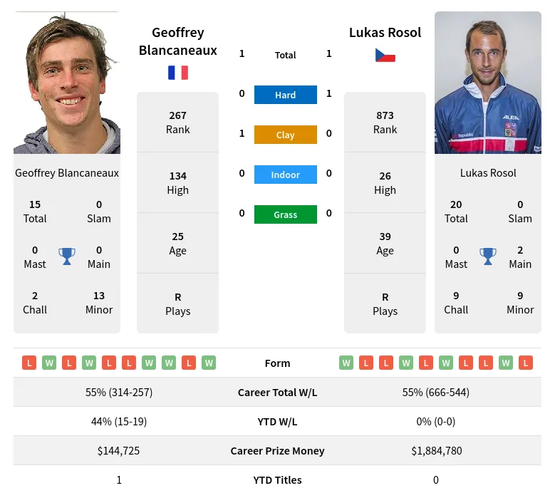 Blancaneaux Rosol H2h Summary Stats 19th April 2024