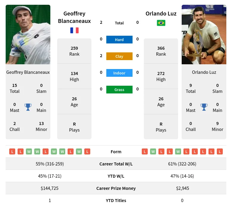 Blancaneaux Luz H2h Summary Stats 23rd April 2024