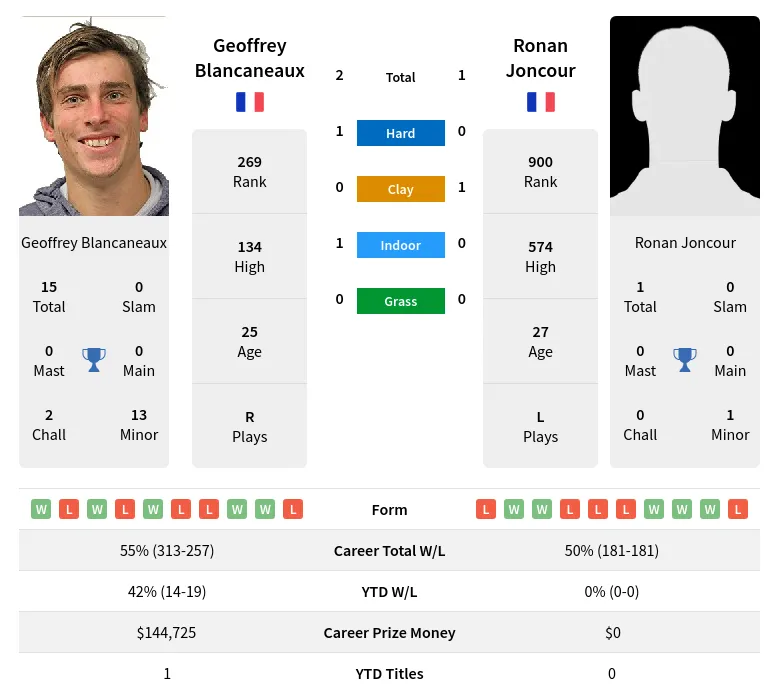 Blancaneaux Joncour H2h Summary Stats 19th April 2024