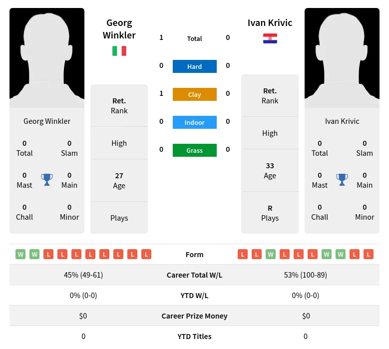 Winkler Krivic H2h Summary Stats 24th April 2024