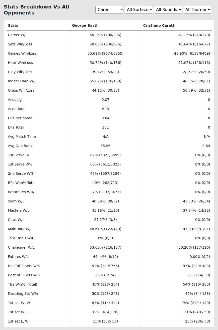 George Bastl Cristiano Caratti Prediction Stats 