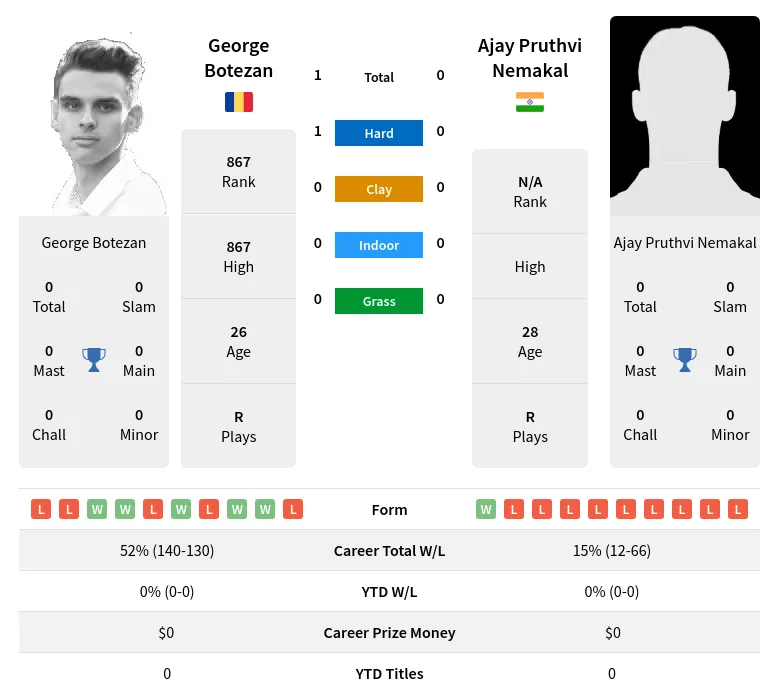 Botezan Nemakal H2h Summary Stats 23rd April 2024