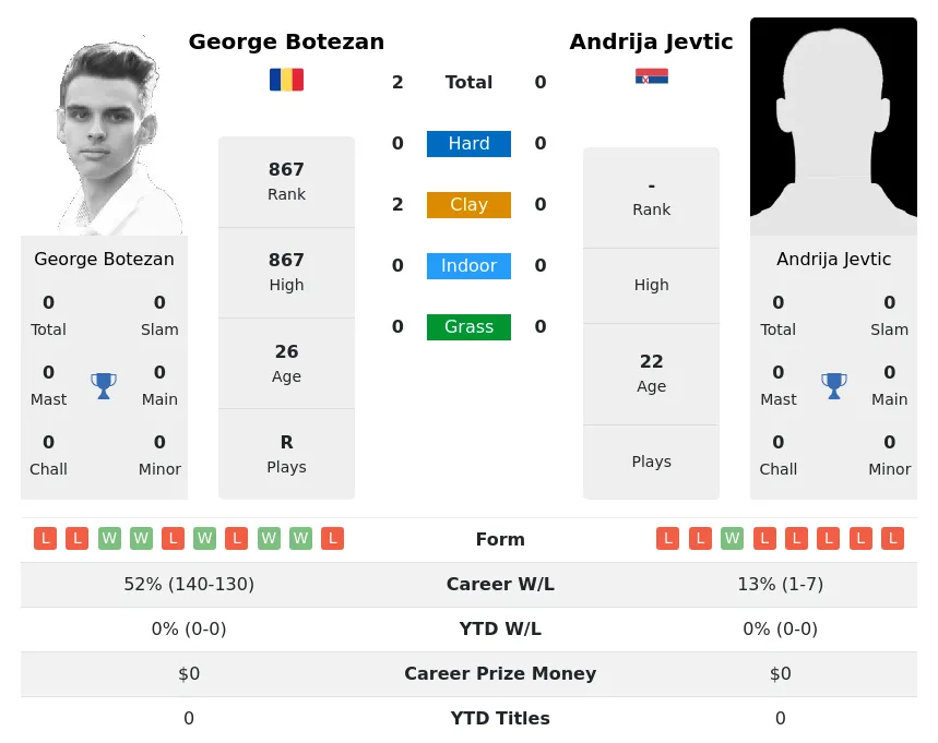 Jevtic Botezan H2h Summary Stats 28th March 2024