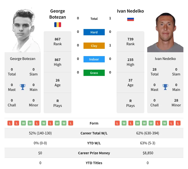 Nedelko Botezan H2h Summary Stats 29th March 2024