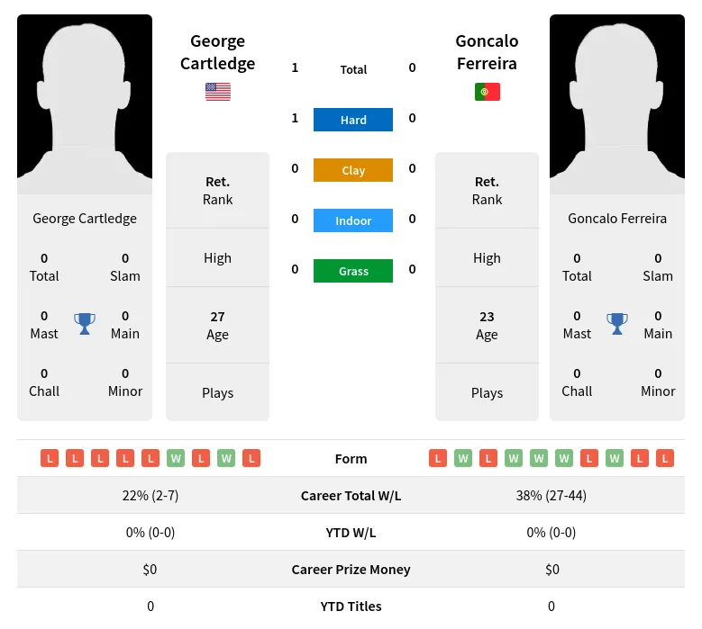 Cartledge Ferreira H2h Summary Stats 4th July 2024