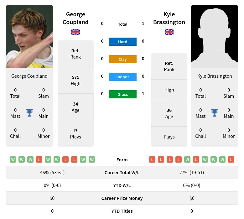 Brassington Coupland H2h Summary Stats 19th April 2024