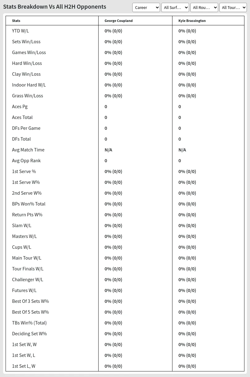 Kyle Brassington George Coupland Prediction Stats 