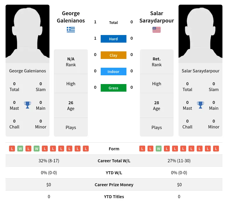 Galenianos Saraydarpour H2h Summary Stats 2nd July 2024