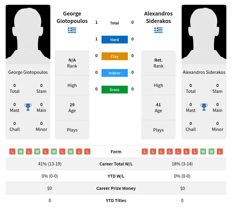 Giotopoulos Siderakos H2h Summary Stats 24th April 2024