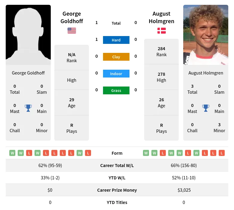 Goldhoff Holmgren H2h Summary Stats 20th May 2024