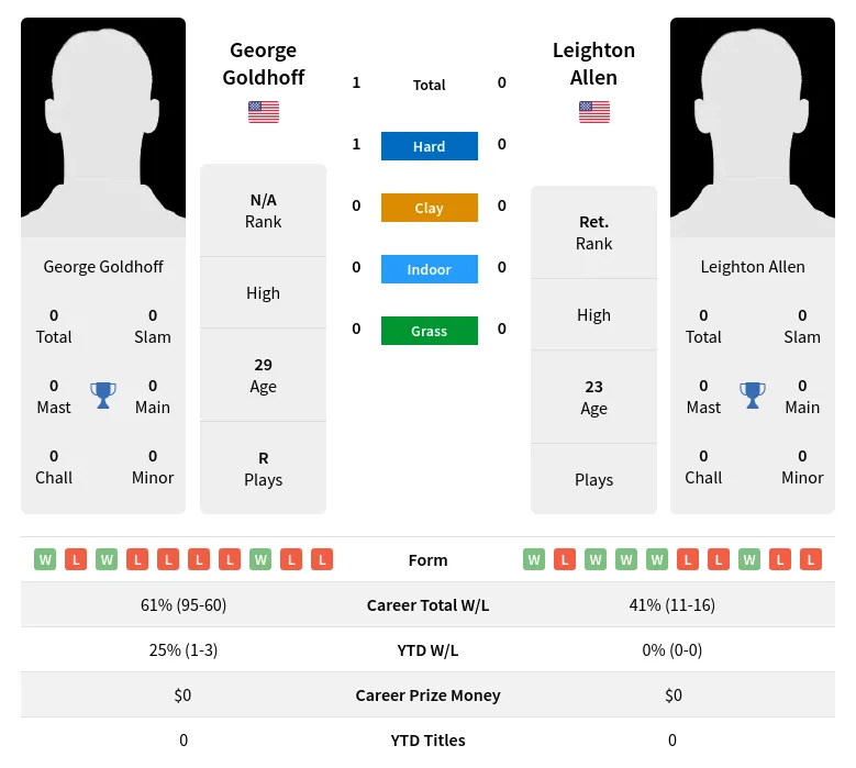 Goldhoff Allen H2h Summary Stats 24th April 2024