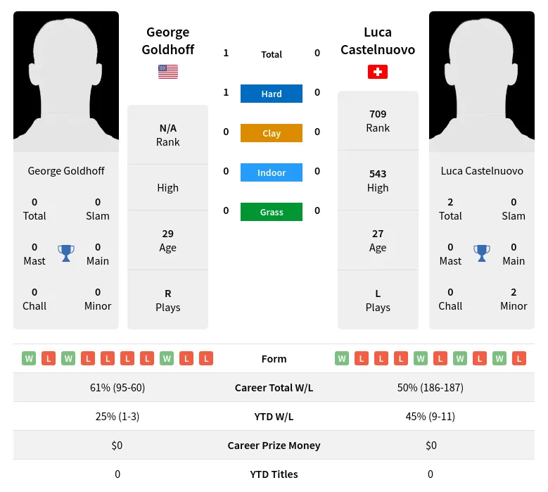 Castelnuovo Goldhoff H2h Summary Stats 19th April 2024