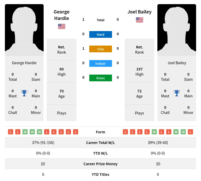 Hardie Bailey H2h Summary Stats 30th June 2024