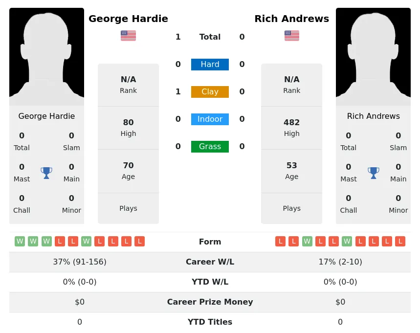 Hardie Andrews H2h Summary Stats 4th July 2024