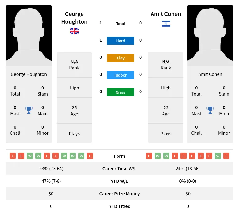 Houghton Cohen H2h Summary Stats 19th April 2024