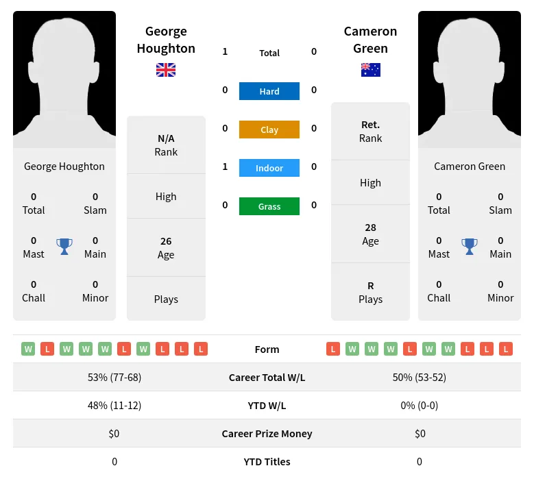 Houghton Green H2h Summary Stats 19th April 2024