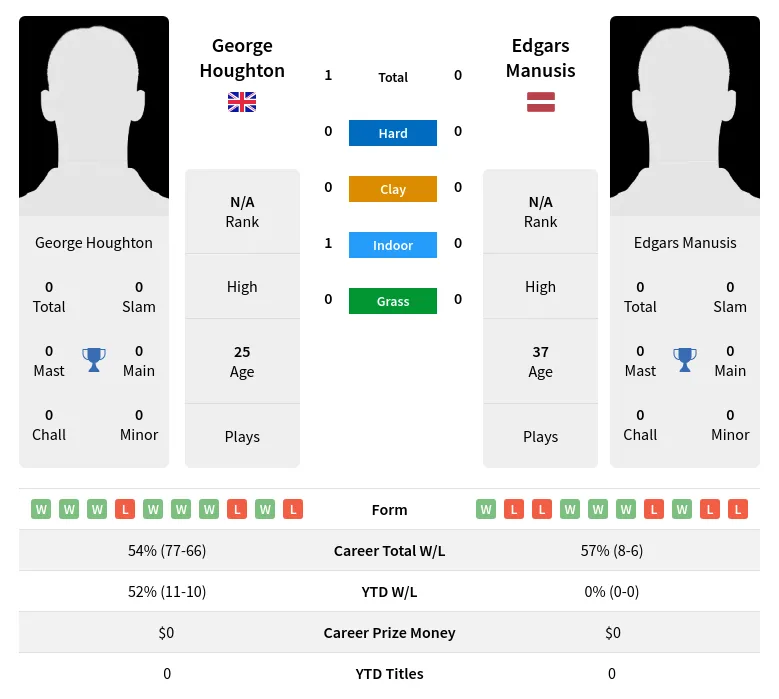Houghton Manusis H2h Summary Stats 29th March 2024