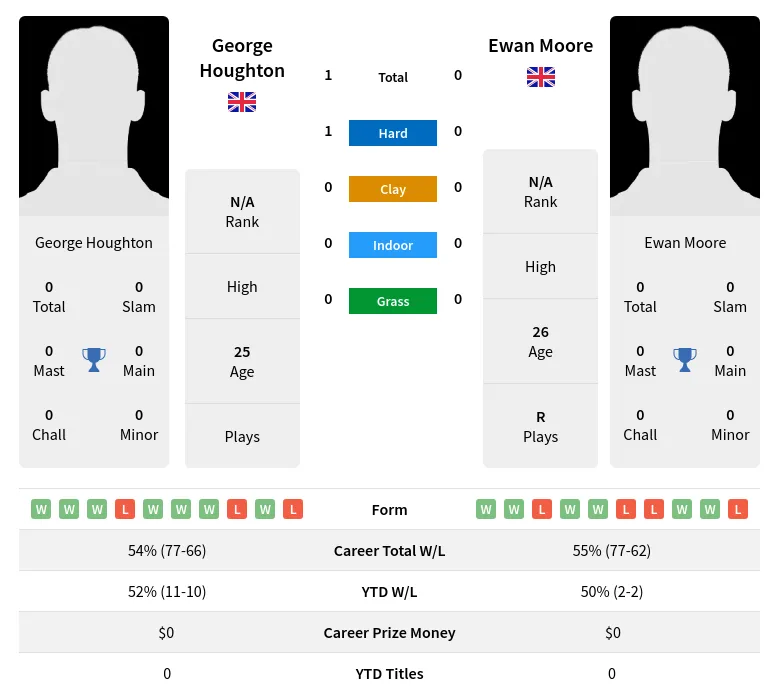 Houghton Moore H2h Summary Stats 28th March 2024