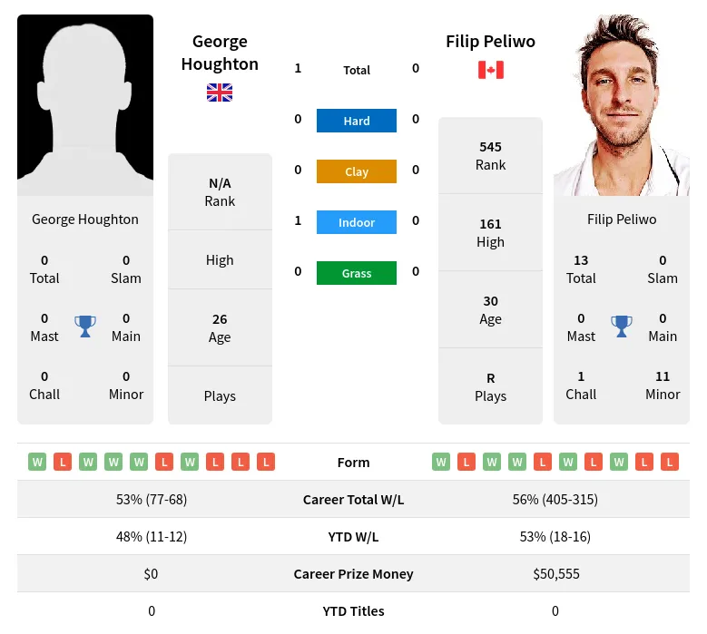 Houghton Peliwo H2h Summary Stats 19th April 2024