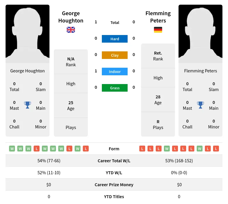 Houghton Peters H2h Summary Stats 24th April 2024