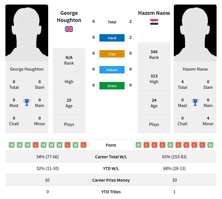 Naow Houghton H2h Summary Stats 18th April 2024