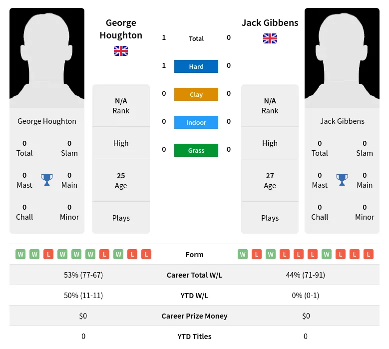 Houghton Gibbens H2h Summary Stats 26th June 2024